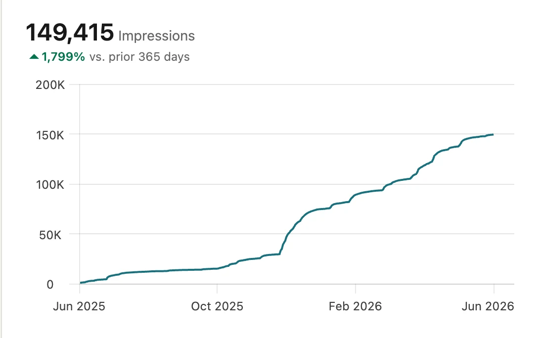 A one-year impressions chart for public posts and projects.